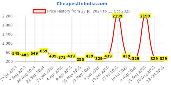 myntra.com plusS Rust Georgette Top pluss Price History Graph from 27 Jul 2024 to 13 Oct 2025