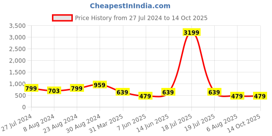 myntra.com plusS Rust Orange Self Design Midi Dress pluss Price History Graph from 27 Jul 2024 to 13 Oct 2025