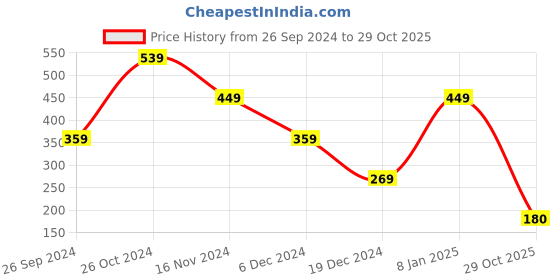 myntra.com plusS Sea Green & Red Floral Print A-Line Dress pluss Price History Graph from 26 Sep 2024 to 29 Oct 2025