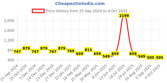myntra.com plusS Sea Green Self Design Tiered Top pluss Price History Graph from 25 Sep 2024 to 4 Oct 2025