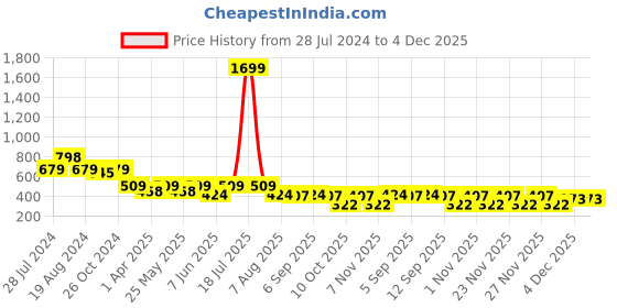 myntra.com plusS Self Design Printed Round Neck Top pluss Price History Graph from 28 Jul 2024 to 4 Dec 2025