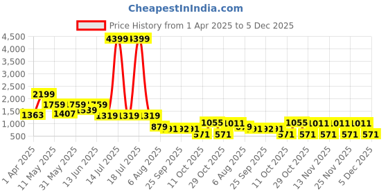 myntra.com plusS Self Design Square Neck Shirt With Trouser pluss Price History Graph from 1 Apr 2025 to 5 Dec 2025