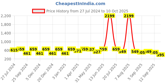myntra.com plusS Self Design Tiered Top pluss Price History Graph from 27 Jul 2024 to 10 Oct 2025