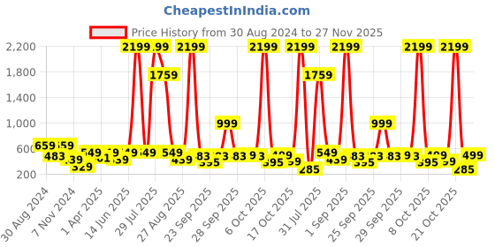 myntra.com plusS Self Design Top pluss Price History Graph from 30 Aug 2024 to 27 Nov 2025