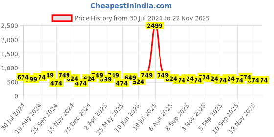 myntra.com plusS Sequin Work Sheath Dress pluss Price History Graph from 30 Jul 2024 to 22 Nov 2025