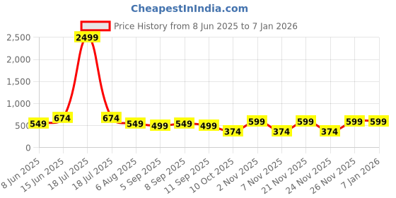 myntra.com plusS Serene Green Solid Tiered A-Line Midi Dress pluss Price History Graph from 8 Jun 2025 to 5 Jan 2026