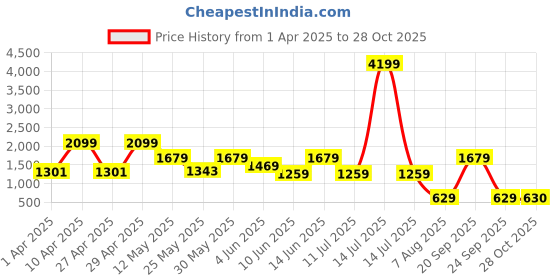 myntra.com plusS Short Sleeves Pure Cotton Shirt With Shorts pluss Price History Graph from 1 Apr 2025 to 28 Oct 2025