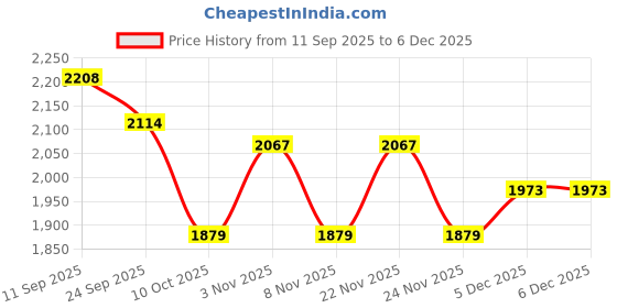 myntra.com plusS Shoulder Starp Neck Top With Skirt Co-Ords pluss Price History Graph from 11 Sep 2025 to 5 Dec 2025