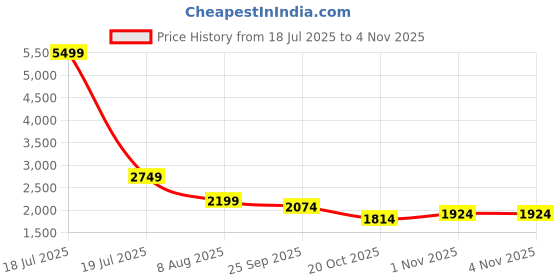 myntra.com plusS Shoulder Strap Neck Cotton Top With Skirt Co-Ords pluss Price History Graph from 18 Jul 2025 to 1 Nov 2025