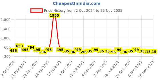 myntra.com plusS Size Women Multicoloured Print Mandarin Collar Roll-Up Sleeves Top pluss Price History Graph from 2 Oct 2024 to 25 Nov 2025