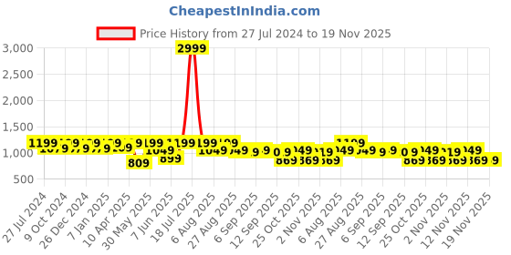 myntra.com plusS Solid Fit & Flare Dress pluss Price History Graph from 27 Jul 2024 to 19 Nov 2025