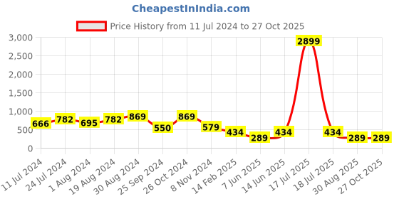 myntra.com plusS Solid Puff Sleeve A-Line Midi Dress pluss Price History Graph from 11 Jul 2024 to 26 Oct 2025