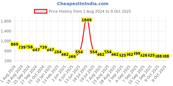 myntra.com plusS Solid Round Neck Button Closure Crop Top pluss Price History Graph from 1 Aug 2024 to 8 Oct 2025