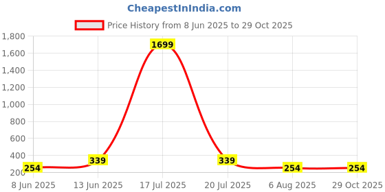 myntra.com plusS Sophisticated White Solid Ruched Sleeves Crop Top pluss Price History Graph from 8 Jun 2025 to 29 Oct 2025