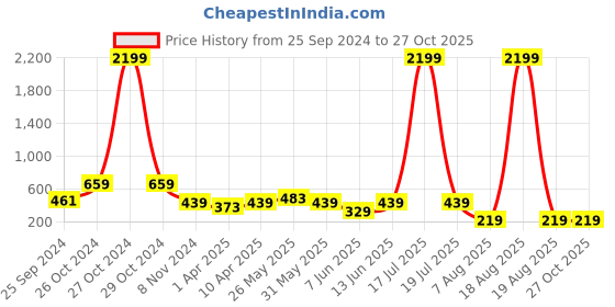 myntra.com plusS Splendid Grey Solid Smocked Crop Top pluss Price History Graph from 25 Sep 2024 to 27 Oct 2025