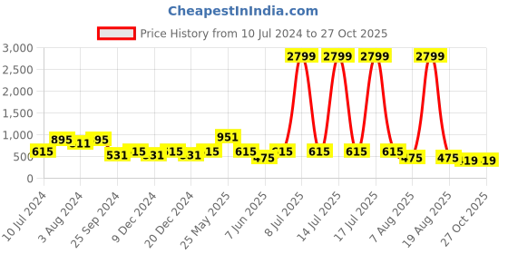 myntra.com plusS Spread Collar Embellished Detail Puff Sleeves Shirt Style Top pluss Price History Graph from 10 Jul 2024 to 26 Oct 2025