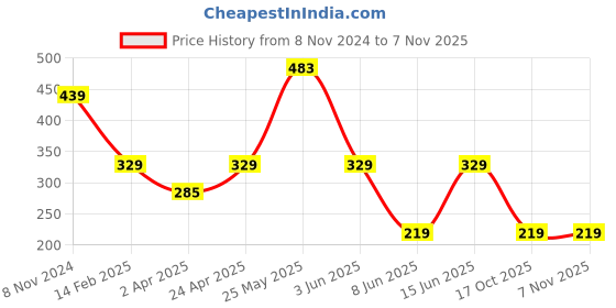 myntra.com plusS Spread Collar Regular Fit Casual Shirt pluss Price History Graph from 8 Nov 2024 to 6 Nov 2025