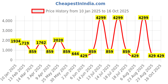 myntra.com plusS Striped Cotton Crop Regular Jacket pluss Price History Graph from 10 Jan 2025 to 4 Oct 2025