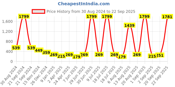 myntra.com plusS Studio Black Ethnic Motifs Cinched Waist Top pluss studio Price History Graph from 30 Aug 2024 to 22 Sep 2025