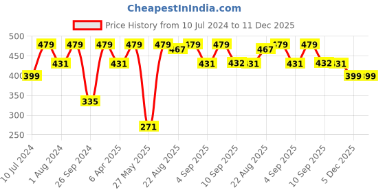 myntra.com plusS Studio Burgundy Ruffles Top pluss studio Price History Graph from 10 Jul 2024 to 11 Dec 2025