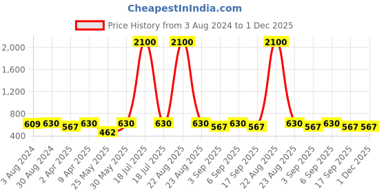 myntra.com plusS Studio Burgundy Ruffles Top pluss studio Price History Graph from 3 Aug 2024 to 30 Nov 2025