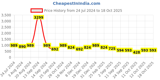 myntra.com plusS Studio Burgundy Ruffles Top pluss studio Price History Graph from 24 Jul 2024 to 17 Oct 2025