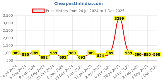 myntra.com plusS Studio Burgundy Ruffles Top pluss studio Price History Graph from 24 Jul 2024 to 1 Dec 2025