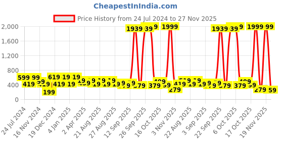 myntra.com plusS Studio Burgundy Ruffles Top pluss studio Price History Graph from 24 Jul 2024 to 27 Nov 2025