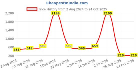 myntra.com plusS Studio Burgundy Ruffles Top pluss studio Price History Graph from 2 Aug 2024 to 22 Oct 2025