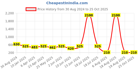 myntra.com plusS Studio Burgundy Ruffles Top pluss studio Price History Graph from 30 Aug 2024 to 24 Oct 2025
