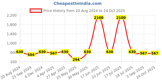 myntra.com plusS Studio Burgundy Ruffles Top pluss studio Price History Graph from 20 Aug 2024 to 24 Oct 2025