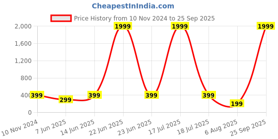 myntra.com plusS Studio Burgundy Ruffles Top pluss studio Price History Graph from 10 Nov 2024 to 25 Sep 2025