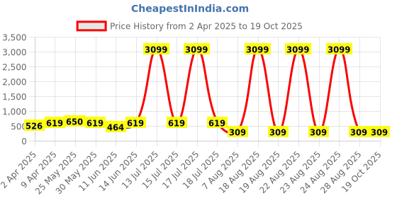 myntra.com plusS Studio Burgundy Ruffles Top pluss studio Price History Graph from 2 Apr 2025 to 18 Oct 2025