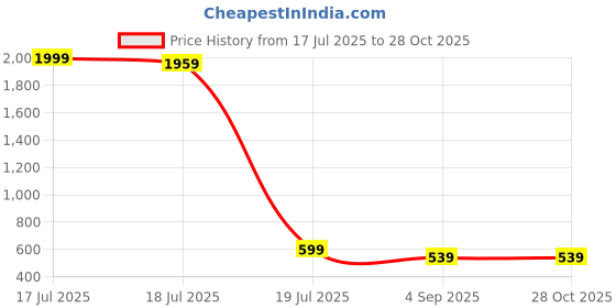 myntra.com plusS Studio Burgundy Ruffles Top pluss studio Price History Graph from 17 Jul 2025 to 27 Oct 2025