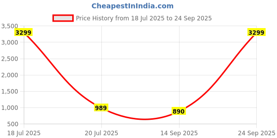 myntra.com plusS Studio Burgundy Ruffles Top pluss studio Price History Graph from 18 Jul 2025 to 24 Sep 2025