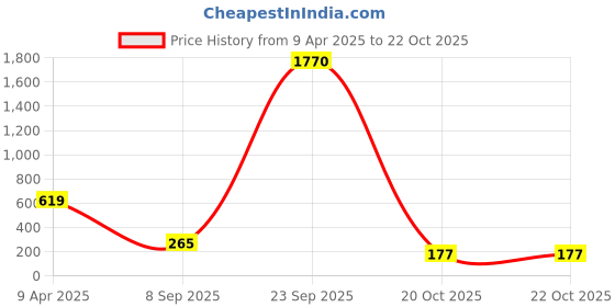 myntra.com plusS Studio Sea Green Self Design Peplum Top pluss studio Price History Graph from 9 Apr 2025 to 21 Oct 2025