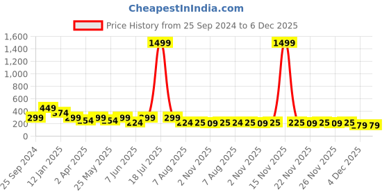 myntra.com plusS Stunning Black Solid All in the Details Top pluss Price History Graph from 25 Sep 2024 to 4 Dec 2025