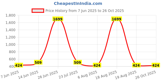 myntra.com plusS Stunning Black Solid Volume Play Top pluss Price History Graph from 7 Jun 2025 to 26 Oct 2025