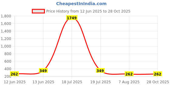 myntra.com plusS Teal Blue Solid Tie-Up Neck Top with Dobby Weave Detail pluss Price History Graph from 12 Jun 2025 to 28 Oct 2025