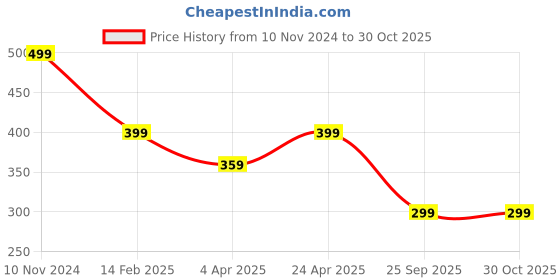 myntra.com plusS Teal Floral Printed Mandarin Collar Gathered Fit & Flare Dress pluss Price History Graph from 10 Nov 2024 to 30 Oct 2025