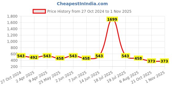 myntra.com plusS Teal Solid Fluid Tie-Up Top pluss Price History Graph from 27 Oct 2024 to 31 Oct 2025