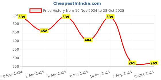 myntra.com plusS Tie and Dye Belted Detail A-Line Dress pluss Price History Graph from 10 Nov 2024 to 28 Oct 2025
