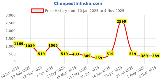 myntra.com plusS Tie and Dye Print Tie-Up Neck Puff Sleeve Fit & Flare Mini Dress pluss Price History Graph from 10 Jan 2025 to 2 Nov 2025