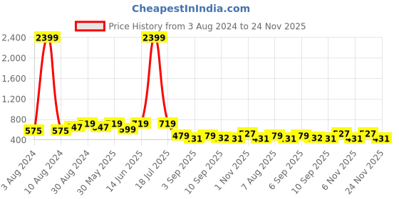 myntra.com plusS Tie and Dye Tiered A-Line Midi Dress pluss Price History Graph from 3 Aug 2024 to 24 Nov 2025