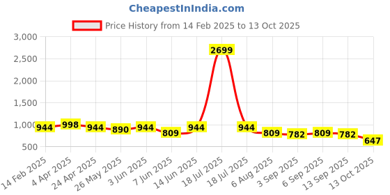 myntra.com plusS Tie and Dye Top pluss Price History Graph from 14 Feb 2025 to 13 Oct 2025