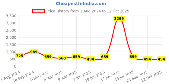 myntra.com plusS Tie-Up Neck Flared Sleeve A-Line Midi Dress pluss Price History Graph from 1 Aug 2024 to 12 Oct 2025