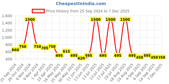 myntra.com plusS Tie-Up Neck Puff Sleeve Top pluss Price History Graph from 25 Sep 2024 to 6 Dec 2025