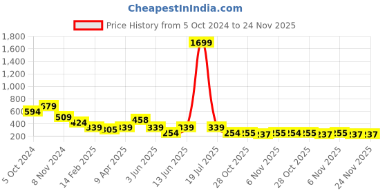 myntra.com plusS Top pluss Price History Graph from 5 Oct 2024 to 23 Nov 2025