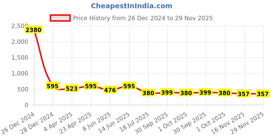 myntra.com plusS Top pluss Price History Graph from 26 Dec 2024 to 29 Nov 2025