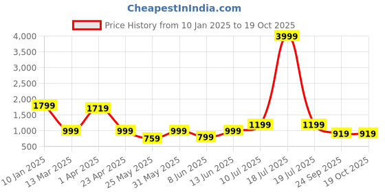 myntra.com plusS Top With Trouser Co-Ords pluss Price History Graph from 10 Jan 2025 to 18 Oct 2025